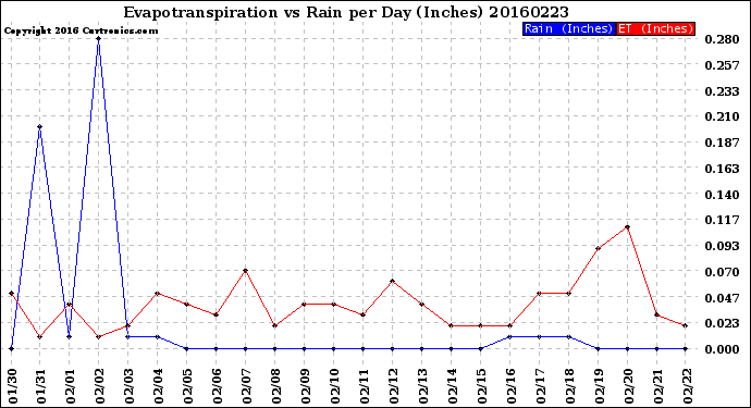 Milwaukee Weather Evapotranspiration<br>vs Rain per Day<br>(Inches)