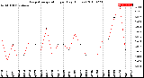 Milwaukee Weather Evapotranspiration<br>per Day (Inches)