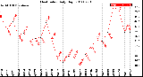 Milwaukee Weather Heat Index<br>Daily High