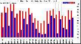 Milwaukee Weather Outdoor Humidity<br>Daily High/Low