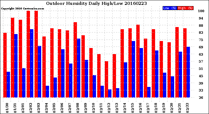 Milwaukee Weather Outdoor Humidity<br>Daily High/Low