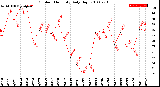 Milwaukee Weather Outdoor Humidity<br>Daily High