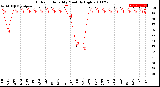 Milwaukee Weather Outdoor Humidity<br>Monthly High