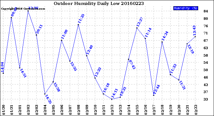 Milwaukee Weather Outdoor Humidity<br>Daily Low