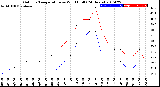 Milwaukee Weather Outdoor Temperature<br>vs Wind Chill<br>(24 Hours)