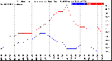 Milwaukee Weather Outdoor Temperature<br>vs Dew Point<br>(24 Hours)