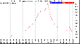 Milwaukee Weather Outdoor Temperature<br>vs Heat Index<br>(24 Hours)