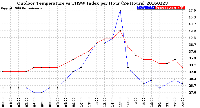 Milwaukee Weather Outdoor Temperature<br>vs THSW Index<br>per Hour<br>(24 Hours)