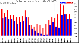 Milwaukee Weather Outdoor Temperature<br>Daily High/Low