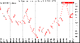 Milwaukee Weather Outdoor Temperature<br>Daily High