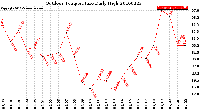 Milwaukee Weather Outdoor Temperature<br>Daily High