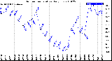 Milwaukee Weather Outdoor Temperature<br>Daily Low