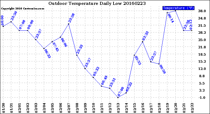 Milwaukee Weather Outdoor Temperature<br>Daily Low