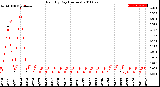 Milwaukee Weather Rain<br>By Day<br>(Inches)