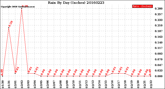 Milwaukee Weather Rain<br>By Day<br>(Inches)