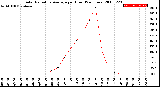 Milwaukee Weather Solar Radiation Average<br>per Hour<br>(24 Hours)