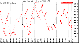 Milwaukee Weather Solar Radiation<br>Daily