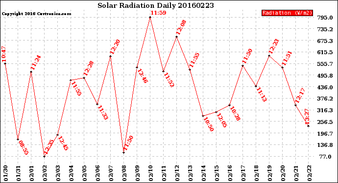 Milwaukee Weather Solar Radiation<br>Daily