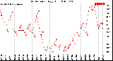 Milwaukee Weather THSW Index<br>Daily High