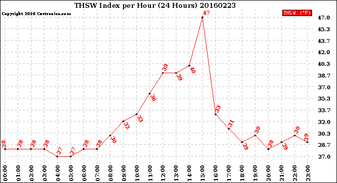 Milwaukee Weather THSW Index<br>per Hour<br>(24 Hours)