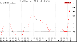 Milwaukee Weather Wind Direction<br>(24 Hours)