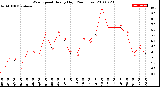 Milwaukee Weather Wind Speed<br>Hourly High<br>(24 Hours)