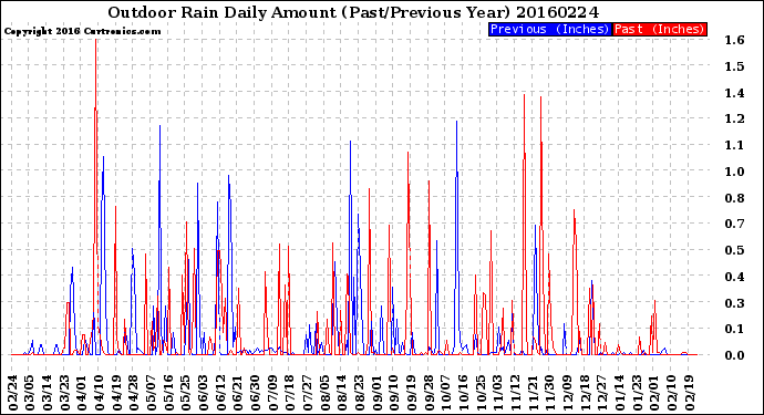 Milwaukee Weather Outdoor Rain<br>Daily Amount<br>(Past/Previous Year)