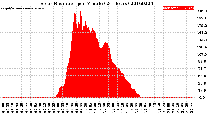 Milwaukee Weather Solar Radiation<br>per Minute<br>(24 Hours)