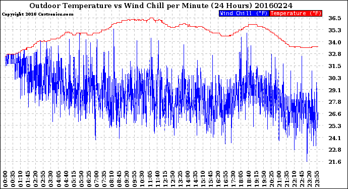 Milwaukee Weather Outdoor Temperature<br>vs Wind Chill<br>per Minute<br>(24 Hours)