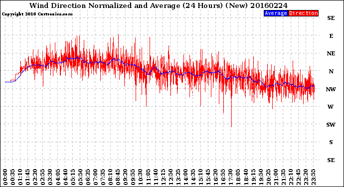 Milwaukee Weather Wind Direction<br>Normalized and Average<br>(24 Hours) (New)