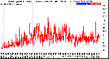 Milwaukee Weather Wind Speed<br>Actual and Average<br>by Minute<br>(24 Hours) (New)