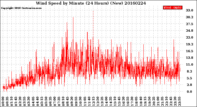 Milwaukee Weather Wind Speed<br>by Minute<br>(24 Hours) (New)