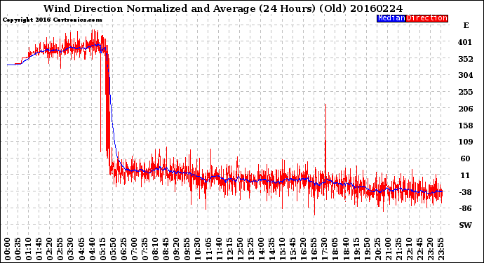 Milwaukee Weather Wind Direction<br>Normalized and Average<br>(24 Hours) (Old)