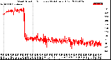 Milwaukee Weather Wind Direction<br>Normalized<br>(24 Hours) (Old)