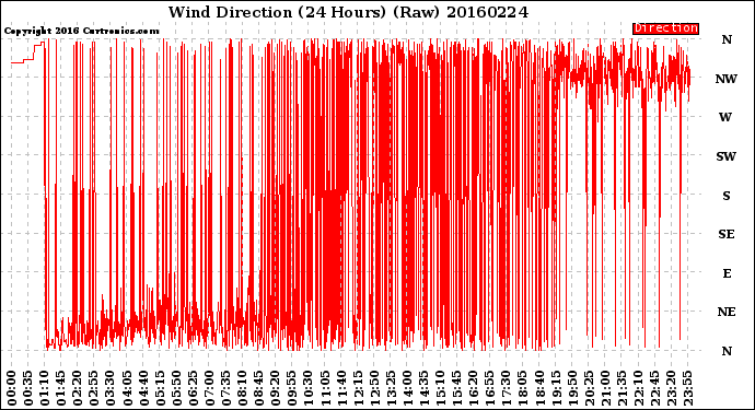 Milwaukee Weather Wind Direction<br>(24 Hours) (Raw)