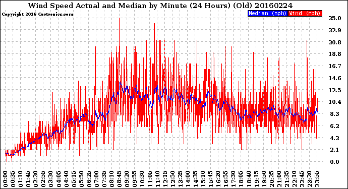 Milwaukee Weather Wind Speed<br>Actual and Median<br>by Minute<br>(24 Hours) (Old)