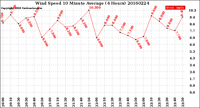 Milwaukee Weather Wind Speed<br>10 Minute Average<br>(4 Hours)