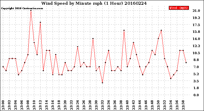 Milwaukee Weather Wind Speed<br>by Minute mph<br>(1 Hour)