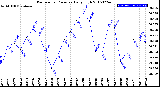 Milwaukee Weather Barometric Pressure<br>Daily High