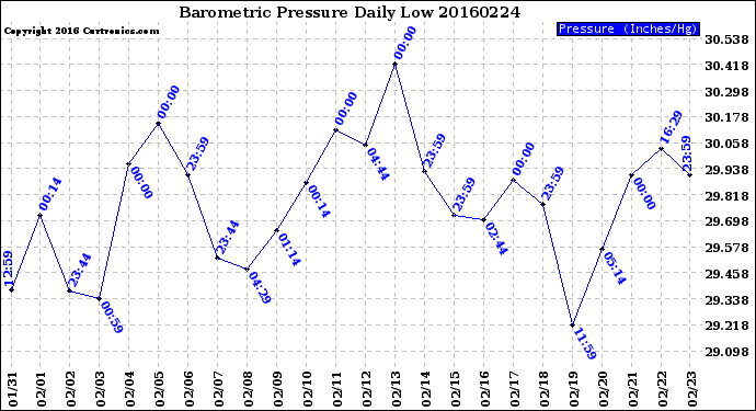 Milwaukee Weather Barometric Pressure<br>Daily Low