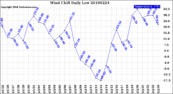 Milwaukee Weather Wind Chill<br>Daily Low