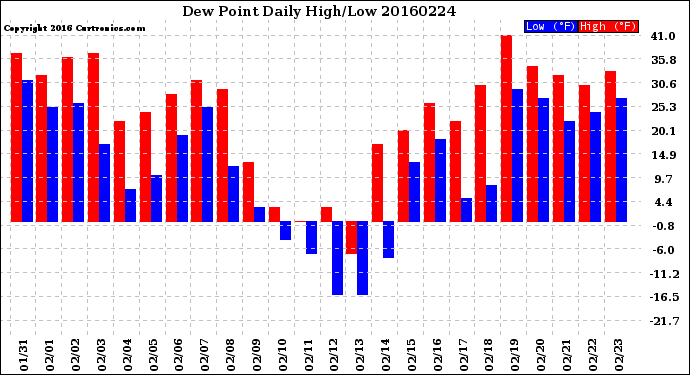 Milwaukee Weather Dew Point<br>Daily High/Low