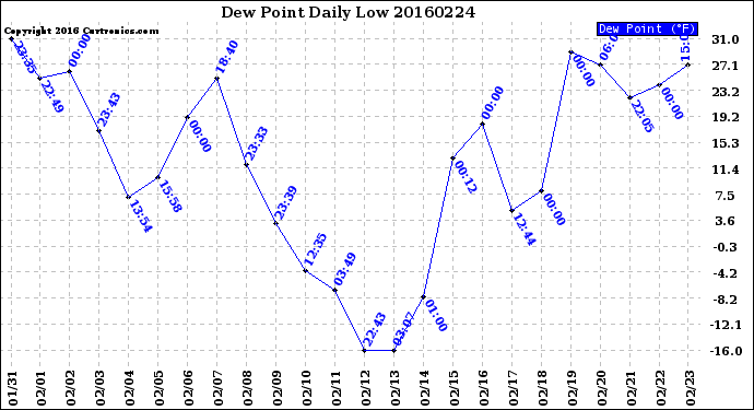 Milwaukee Weather Dew Point<br>Daily Low