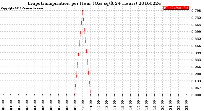 Milwaukee Weather Evapotranspiration<br>per Hour<br>(Ozs sq/ft 24 Hours)