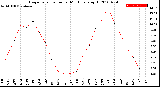 Milwaukee Weather Evapotranspiration<br>per Month (qts sq/ft)