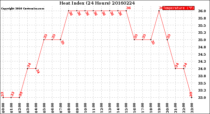 Milwaukee Weather Heat Index<br>(24 Hours)