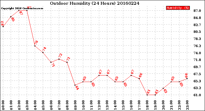 Milwaukee Weather Outdoor Humidity<br>(24 Hours)