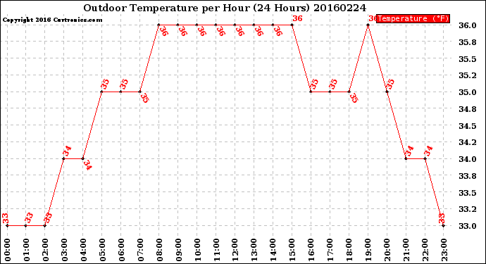 Milwaukee Weather Outdoor Temperature<br>per Hour<br>(24 Hours)