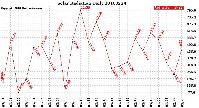 Milwaukee Weather Solar Radiation<br>Daily