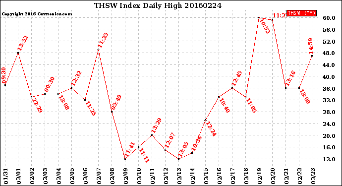 Milwaukee Weather THSW Index<br>Daily High